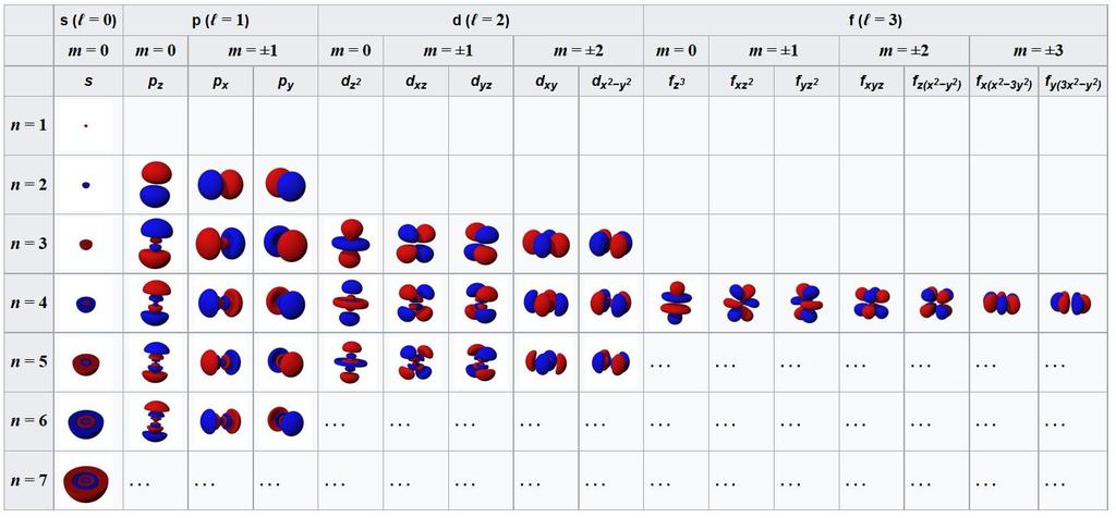 4-2. Kovalent bindning: : Atomorbitaler. Beroende på en elektrons kvanttalsuppsättning kommer dess vågfunktion att ha olika form, enligt bilden ovan.
