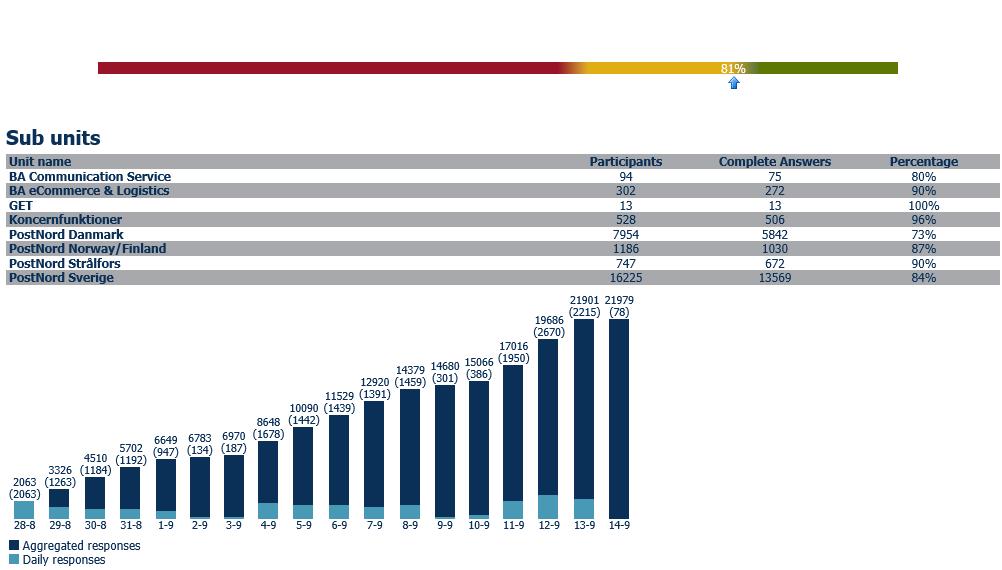 Aktuellt Focus 2017 Sverige långt ifrån det enda landet där postoperatörer ifrågasätts i media De flesta upplever nog att det börjar låta som en upprepad gamla LP-skiva när det är återkommande