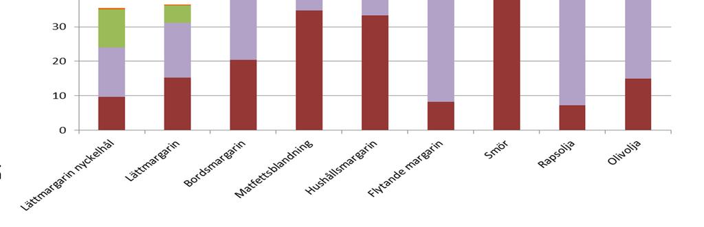 fleromättat och