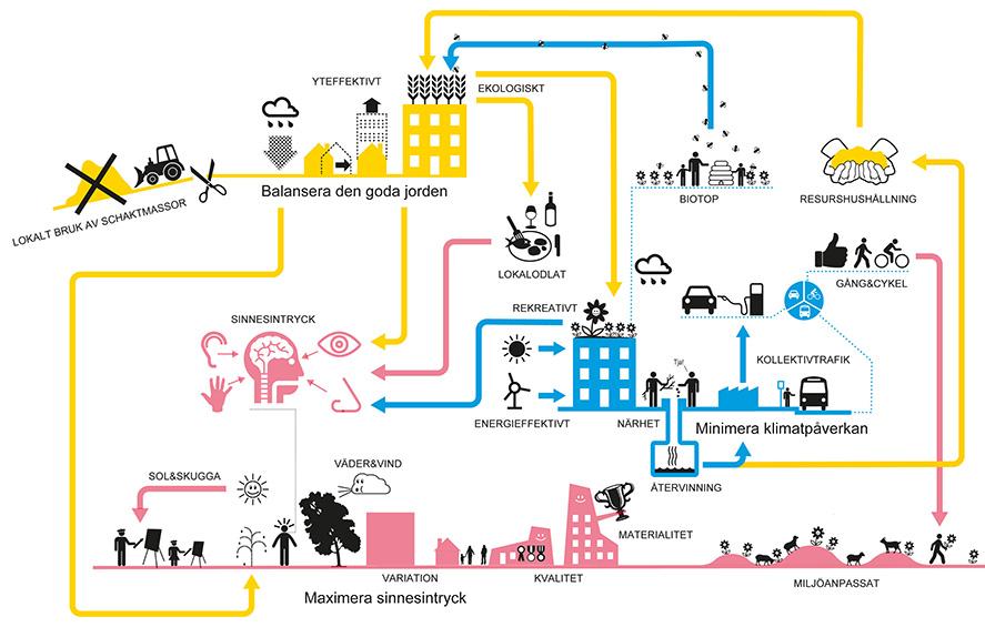 Hållbara Brunnshög Brunnshögs hållbarhetsmål - minimera, balansera och maximera. ILLUSTRATION: TESTBED STUDIO Ambitionerna i Brunnshög är höga.