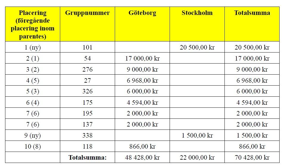 De har samlat in 20 500 kr. Därmed så ligger nu grupp 54 som hela tiden varit iledningen på andra plats.