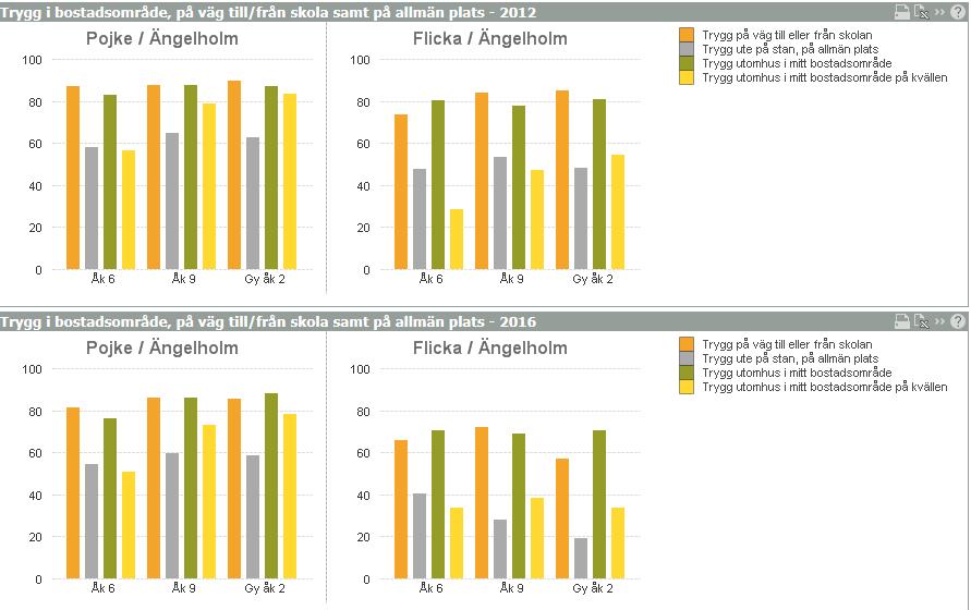 4 (8) Trygg i bostadsområde, på väg till/från skola samt på allmän plats Många taskiga kommentarer som främst tjejer får från killar, som kan kännas