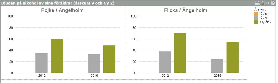 6 (8) Bjuden på alkohol av sina Statistiken stämmer Inga ledamöterna kände inte föräldrar