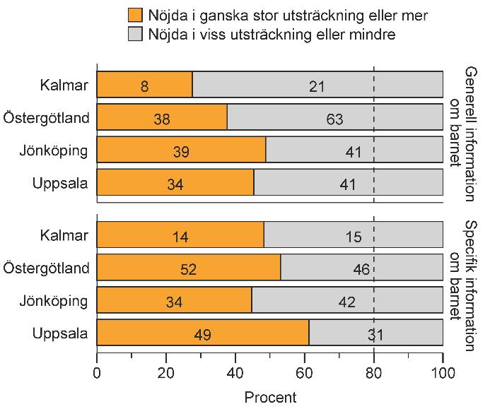 Kvalitetsindikator 5 Resultaten visar att inget av landstingen/regionerna nådde målnivån.