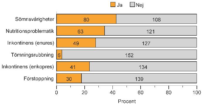 kan ge en vägledning för prioritering av insatser. Hos gruppen barn med autism var Specifika störningar av tal- och språkutvecklingen den vanligaste associerade diagnosen och fanns hos 31 %.