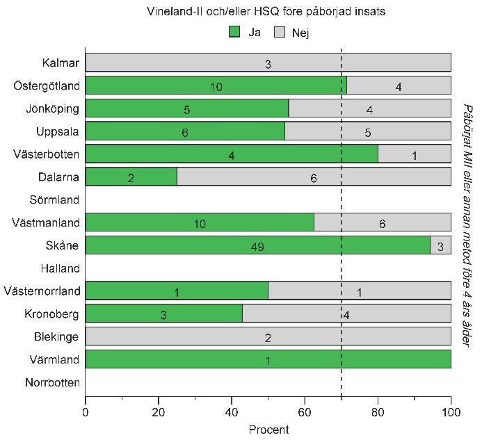 Kvalitetsindikator 3 Medelålder för påbörjad insats ligger på 4,3 år. Forskning påbjuder insatser före 4 års ålder och nationellt ser det ut som vi börjar närma oss den rekommenderade åldern.