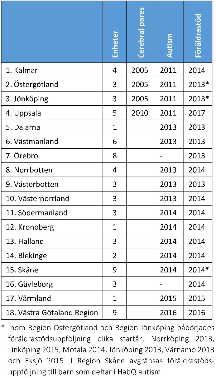 Östergötlands läns landsting resultatuppföljningsmodell FSH har långsiktigt arbetat för att säkra kvaliteten i habiliteringens verksamheter.