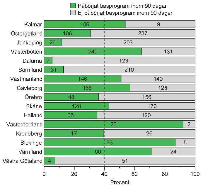 Figur 5. Fördelning av antal KVÅ i respektive landsting/ region i gruppen som har minst 2 års uppföljning alt.