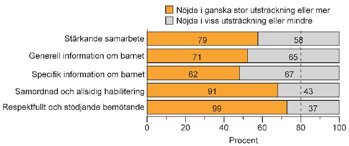 Om andelen familjer som påbörjat basprogram jämförs mellan funktionsnedsättningsgrupper istället för mellan landsting/region så hade barn med hörselnedsättning (46 %) och barn med AST (46 %) de