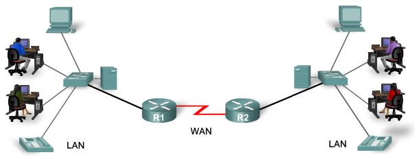 Routrar är centrala i alla nätverk En router ansluter samman flera nätverk. En router har flera gränssnitt/interface (nätverkskort).
