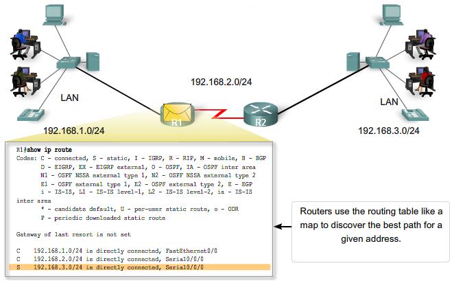 Routers ansvar Det primära ansvaret för en router är att dirigera paket avsedda för lokala och avlägsna nätverk.