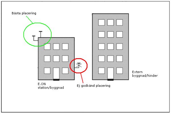 E.ON Elnät Sverige AB Verksamhetsstyrande 10 (11) Rekommendation för placering av GPS-antenn. Antennkabel skall vara potentialfri i max 25 m.