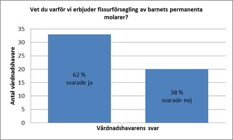 Resultat, forts. Om fråga 2: Av 53 personer svarade 33 personer (62 procent) ja och 20 personer (38 procent) svarade nej. Följande svar angavs som trolig orsak till fissurförseglingen: Förebygga hål.