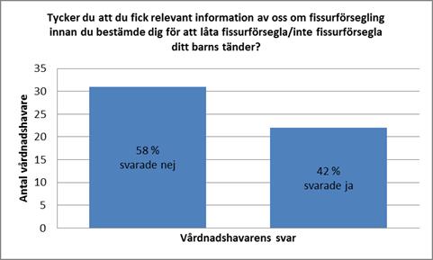 Resultat, forts. Om fråga 4: Av 53 tillfrågade svarade 22 personer (58 procent) ja och 31 personer (42 procent) svarade nej.