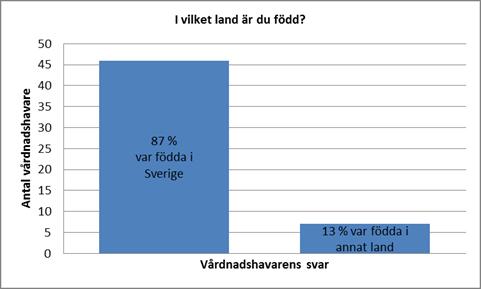 Resultat, forts. Om fråga 6: Av 53 personer svarade 46 personer (87 procent) Sverige och sju personer (13 procent) annat land.