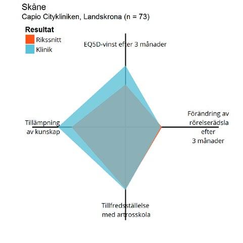 BOA Rapport 2016 114 Case-mix: Grafisk presentation av patientdemografi per enhet i jämförelse med registrets (Rikets) patientdemografi. Stor yta = svår case-mix.