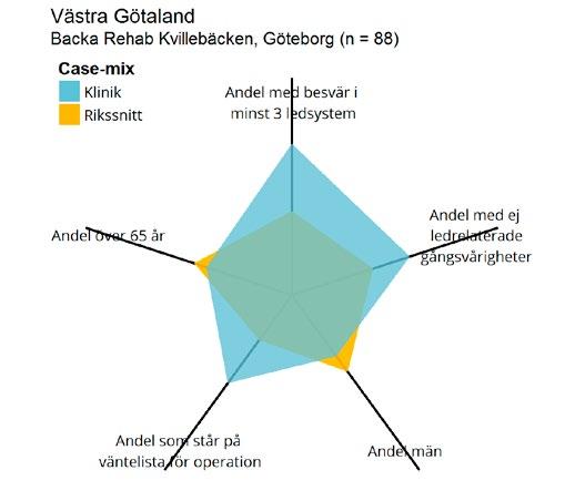 BOA Rapport 2016 147 Case-mix: Grafisk presentation av patientdemografi per enhet i jämförelse med registrets (Rikets) patientdemografi. Stor yta = svår case-mix.