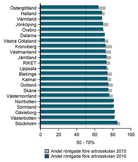 REGISTERDATA PÅ LANDSTINGSNIVÅ Indikatorer och resultat BOA Rapport 2016 22 Figur 1. Höft. Andel patienter som blivit röntgade före artrosskolan per landsting, 2015 2016. Figur 2. Knä.