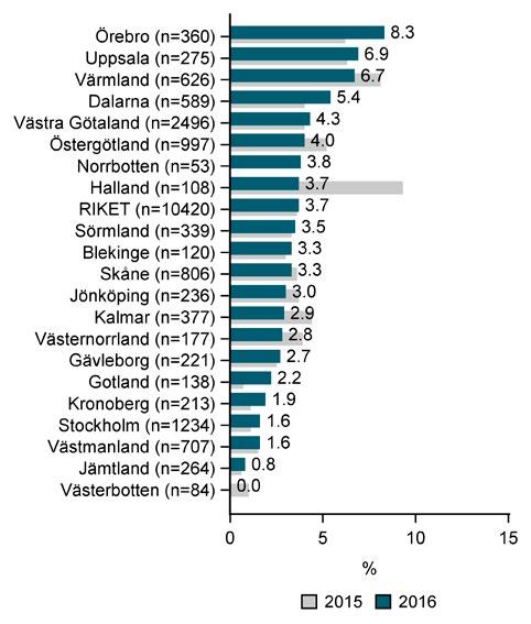 REGISTERDATA PÅ LANDSTINGSNIVÅ Indikatorer och resultat BOA Rapport 2016 23 Figur 3. Höft. Andel patienter som inte sökt sjukvård för aktuella besvär tidigare, 2015 respektive 2016. Figur 4. Knä.