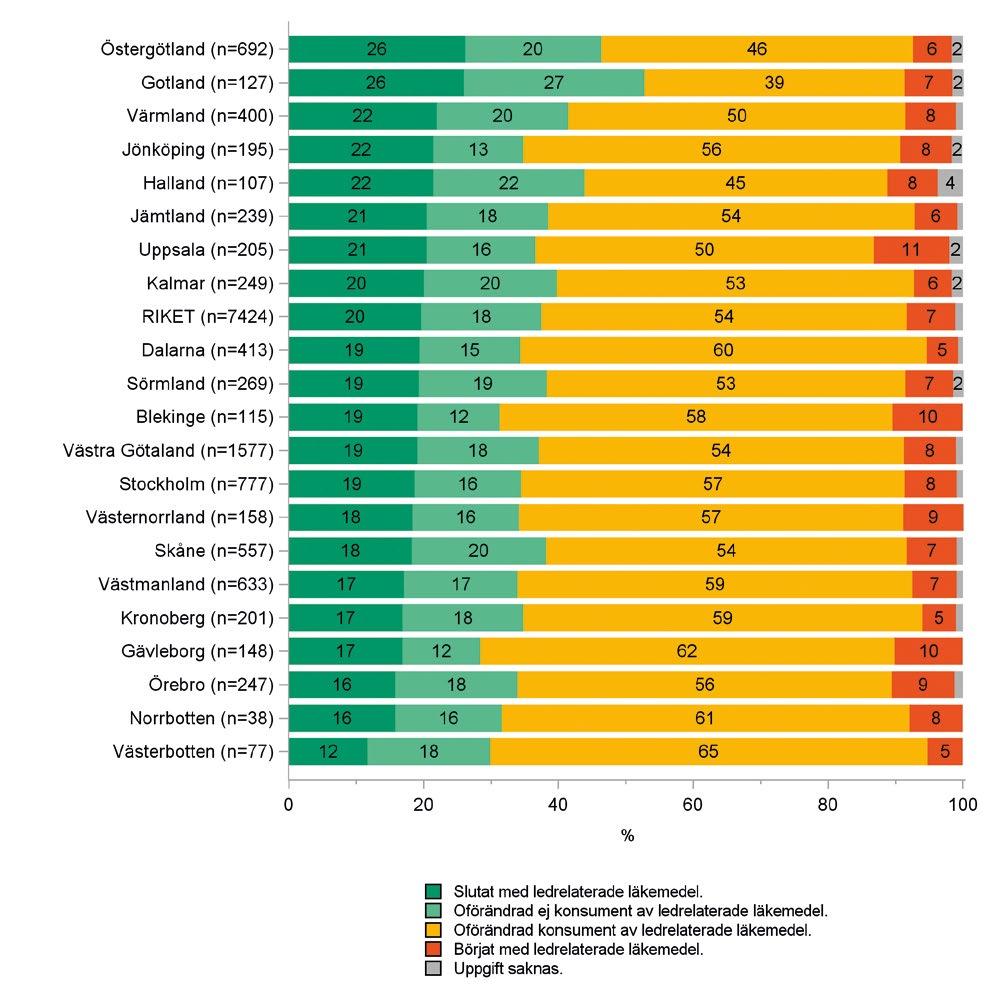 REGISTERDATA PÅ LANDSTINGSNIVÅ Indikatorer och resultat BOA Rapport 2016 31 Figur 12. Knä.