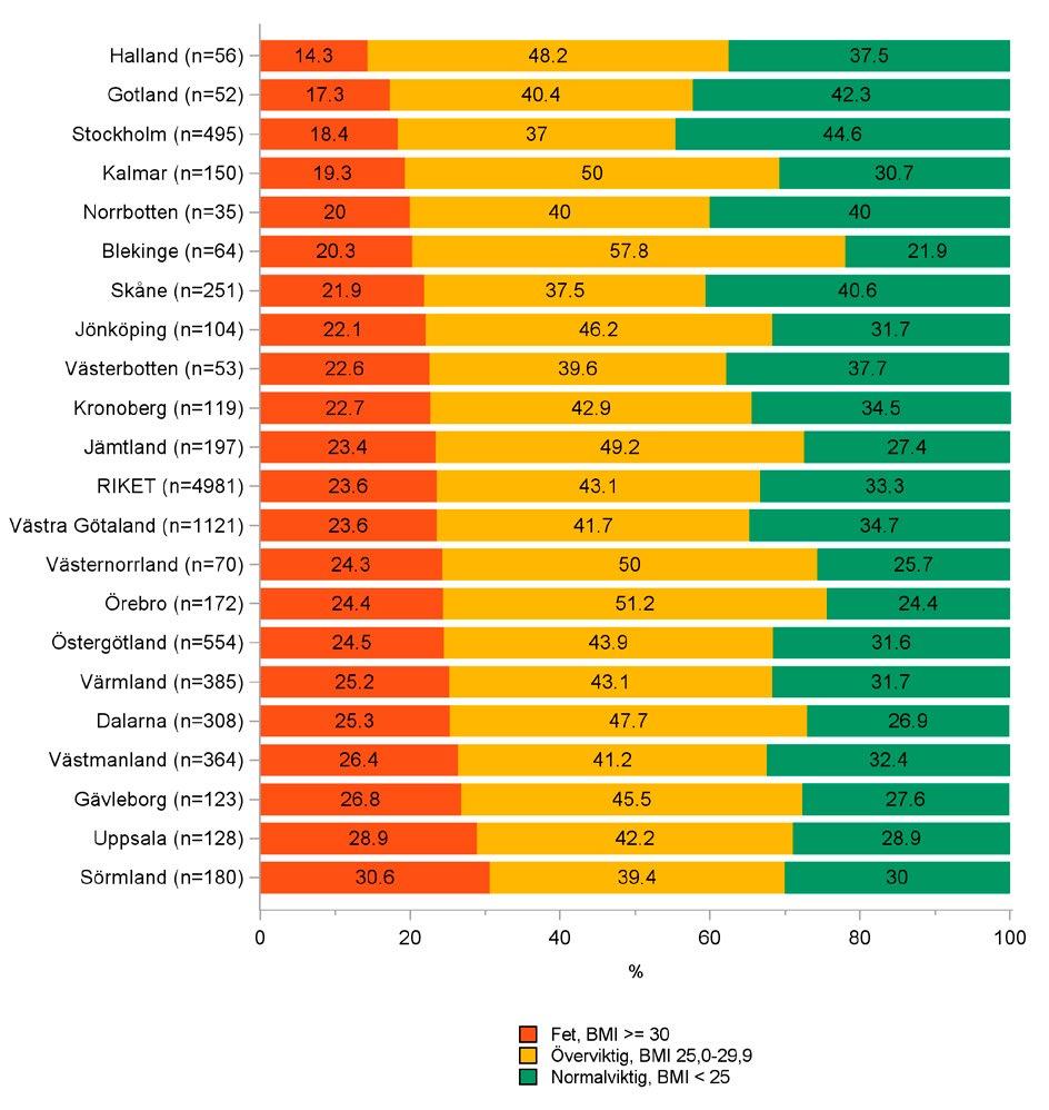 REGISTERDATA PÅ LANDSTINGSNIVÅ Deskriptiva data BOA Rapport 2016 56 Figur 31. Höft. Fördelning av BMI kg/m², 2016.