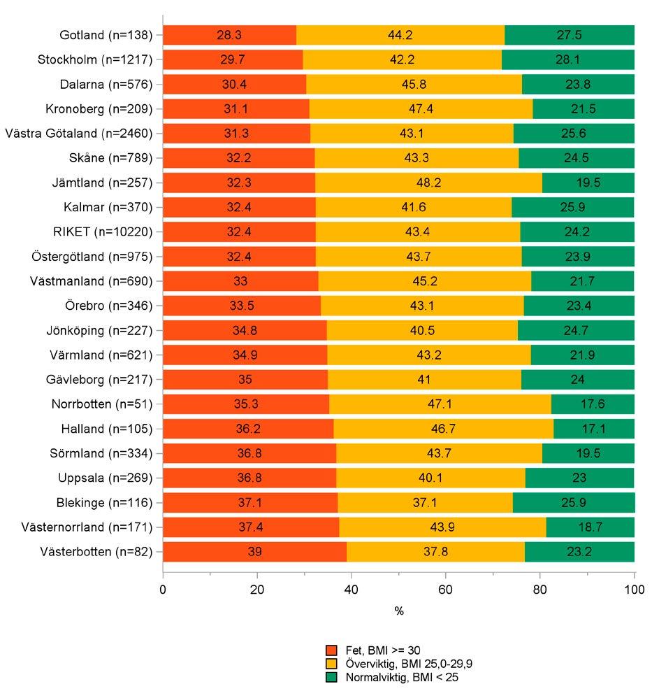 REGISTERDATA PÅ LANDSTINGSNIVÅ Deskriptiva data BOA Rapport 2016 57 Figur 32. Knä. Fördelning av BMI kg/m², 2016.