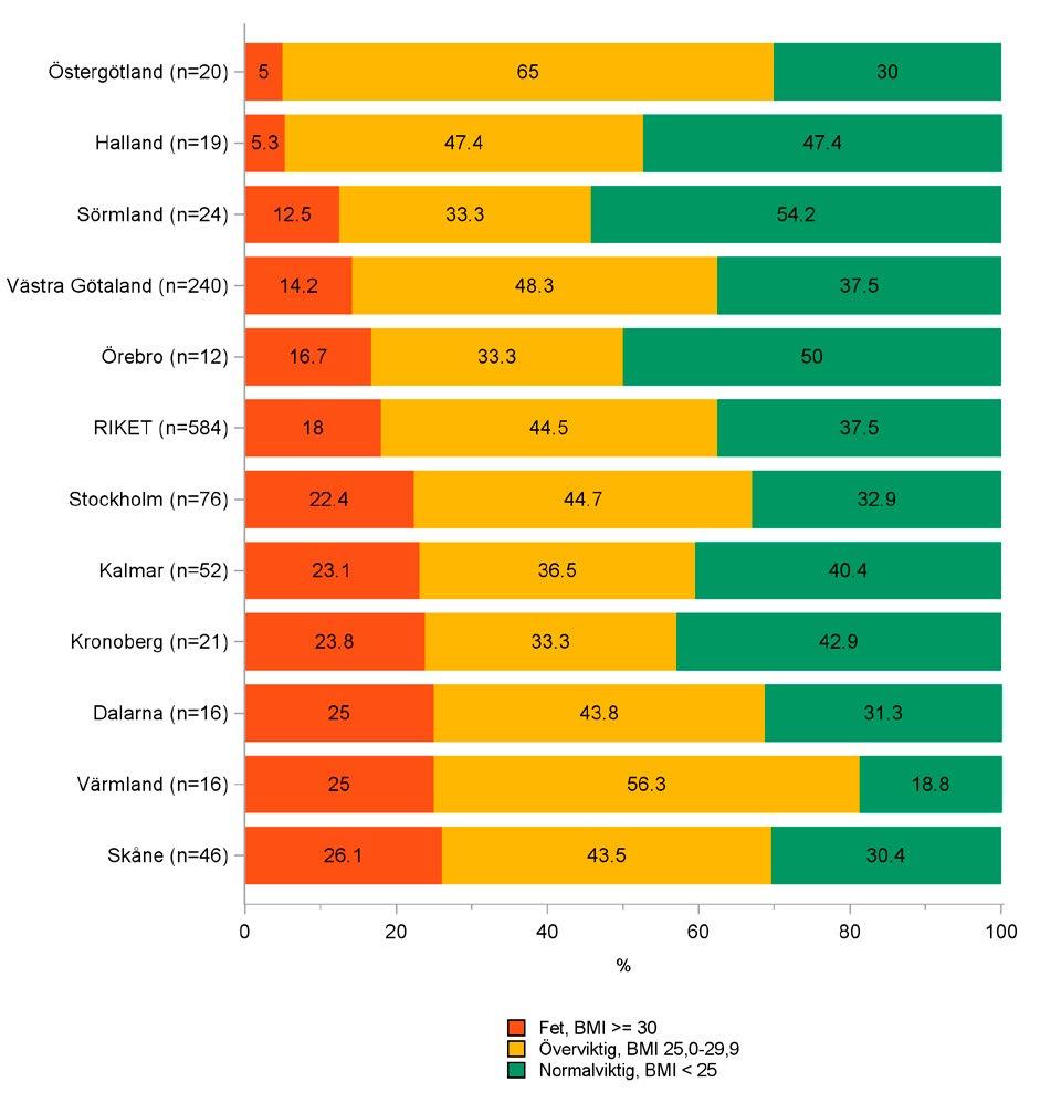 REGISTERDATA PÅ LANDSTINGSNIVÅ Deskriptiva data BOA Rapport 2016 58 Figur 33. Hand. Fördelning av BMI kg/m², 2016.* *Landsting med data för färre än 10 patienter redovisas inte.