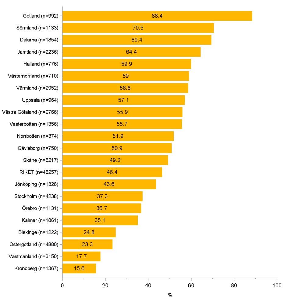 REGISTERDATA PÅ LANDSTINGSNIVÅ Följsamhet BOA Rapport 2016 76 Figur 42. Andel patienter som har deltagit i tillfälle med artrosombud på landstingsnivå 2008 2016.