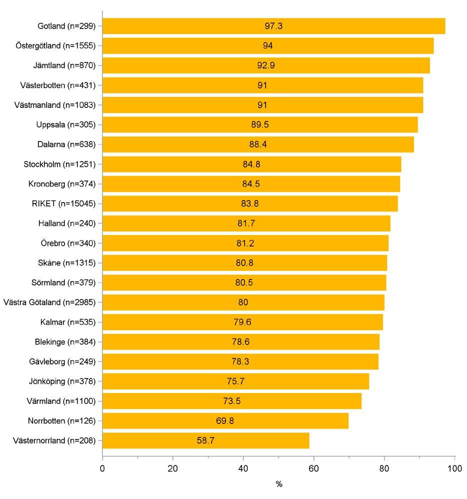 REGISTERDATA PÅ LANDSTINGSNIVÅ Följsamhet BOA Rapport 2016 77 Figur 43. Höft. Andel patienter som deltagit i individuell träningsgenomgång per landsting (2008 2016).