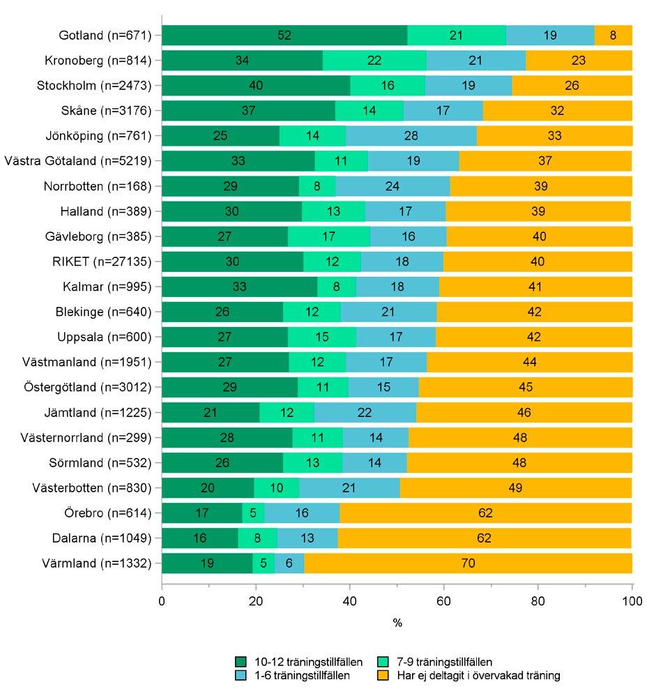 REGISTERDATA PÅ LANDSTINGSNIVÅ Följsamhet BOA Rapport 2016 80 Figur 46. Knä.