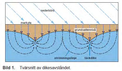 2017-05-16 11 Med förlängd växtsäsong, ökade vattenflöden vår och höst samt mer intensiva regn sommartid ställs nya krav på befintliga diken och täckdiken.