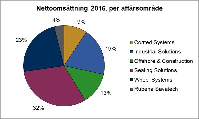 Trelleborg Offshore & Construction en ledande global projektleverantör av polymerbaserade kritiska lösningar för de mycket krävande miljöerna offshore olja & gas respektive infrastruktur.