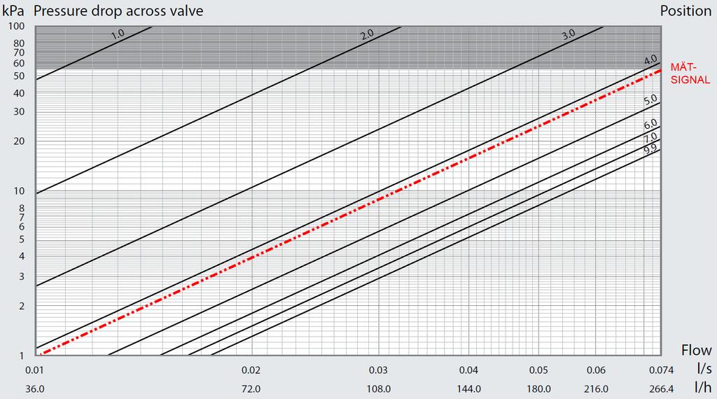 Röd linje visar ventilens mätsignal vid injustering, dvs det differenstryck som ska