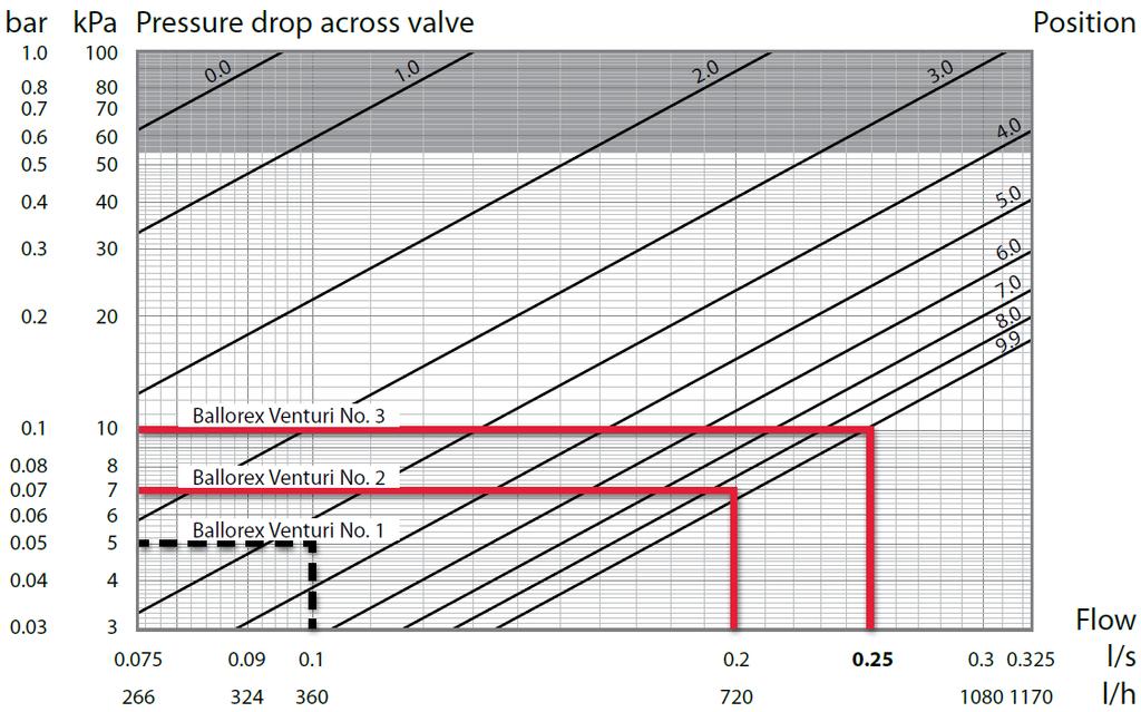 Flödesdiagram för Ballorex Venturi DN 20S Rekommenderad inställning på ventilerna nr 2 och 3 visas med röda linjer.