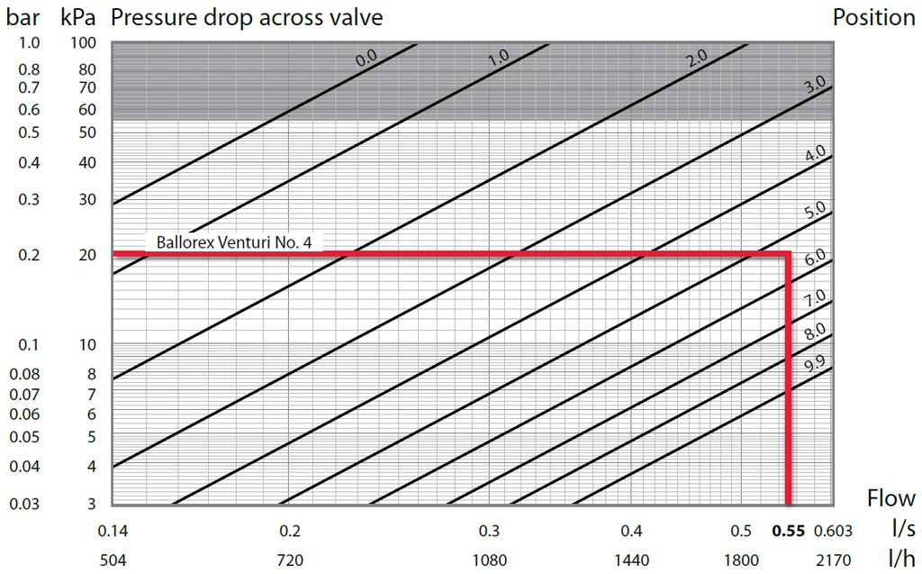 Röd linje visar rekommenderat val för ventil nr 4.