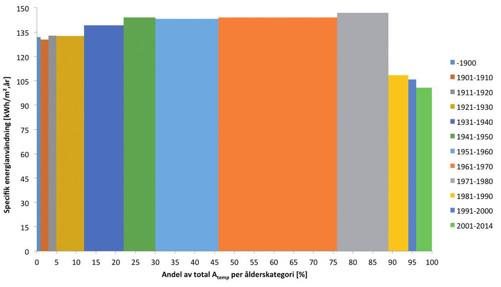 Energiprestandan är förhållandevis jämn fram till 1980-talet I figur 3 finns en sammanställning av energiprestanda i Göteborgs flerbostadshusbestånd, indelat i ålderskategorier efter byggår (i 10