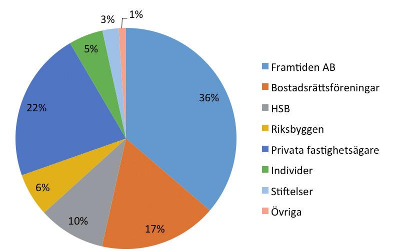 Där framgår att energiprestandan i beståndet är förhållandevis jämnt fram till 1980.