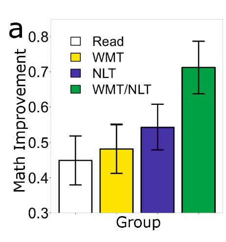 Forskningsstudie Math Performance post = β 0 + β 1 WMT + β 2 NLT + β 3 Math bl + β 4 WM bl + β 5 WMT x NLT + β 6 WMT