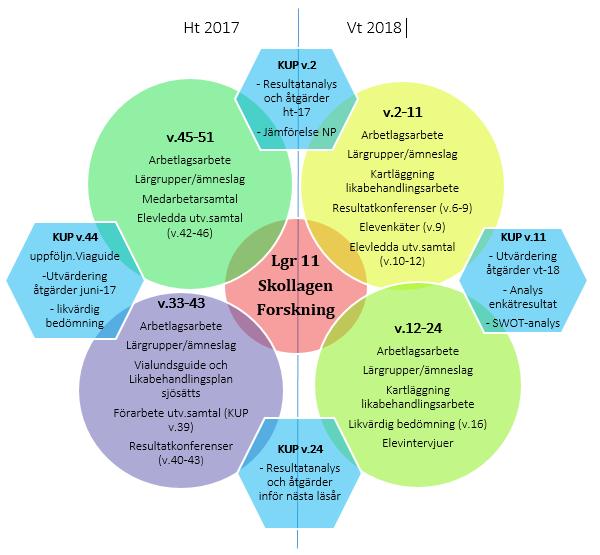 DET SYSTEMATISKA KVALITETSARBETET ARBETSLAGSARBETE (AL) Varje period leder arbetslagledarna arbetet med det systematiska kvalitetsarbetet under arbetslagsträffarna. Detta dokumenteras i Kumlaportalen.