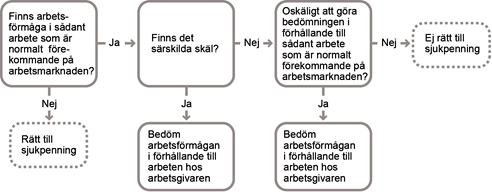 Bilden nedan visar hur man kan lägga upp utredningen, men i det enskilda fallet kan det vara mer effektivt att göra prövningen i en annan ordning.