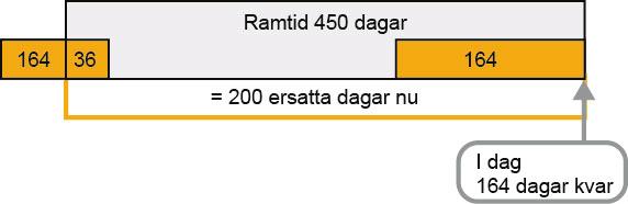 ramtiden. Ett uppehåll utan ersättning kan göra att den försäkrade kan få nya ersättningsdagar. Arvid är arbetslös och sjukanmäler sig den 15 januari 2014.