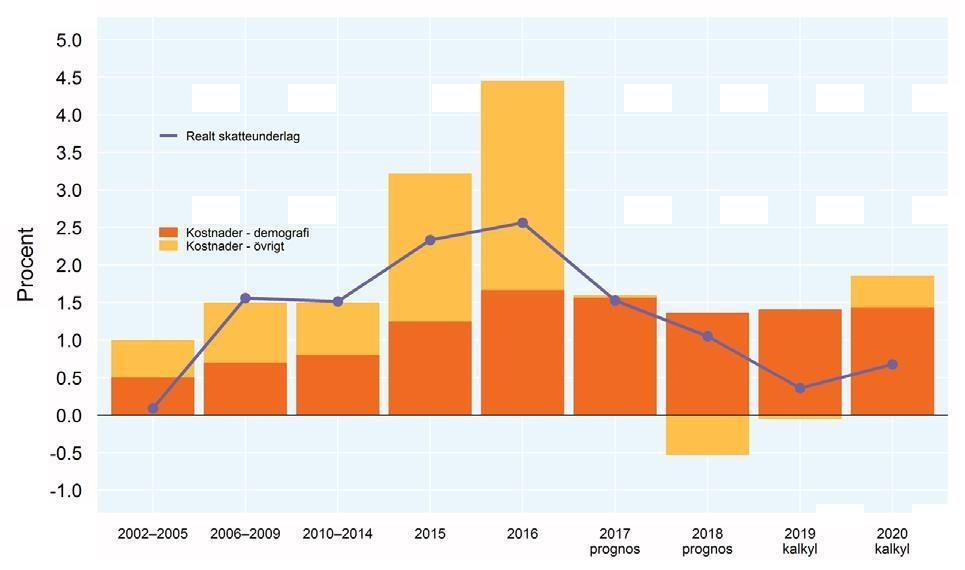 Mål & Budget 2018 Datum 2017-06-07 Diarienr 160352 Demografins behov ökar snabbare än skatteunderlaget Bilden visar årlig procentuell förändring av kostnader och skatteunderlag.