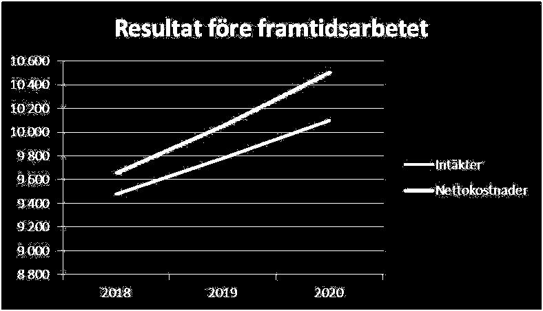 Mål & Budget 2018 Socialdemokraterna och Vänstern i Halland mnkr Kostnadsminskning i framtidsarbetet % andel av