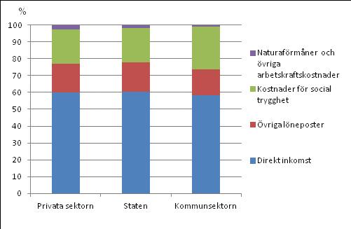 Granskat efter storleksklass finns den största skillnaden i timkostnader mellan den minsta och näst minsta storleksklassen inom andra näringsgrenar än industri.