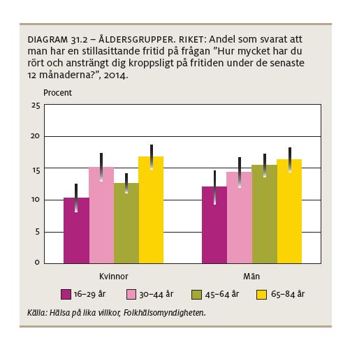 Bland kvinnor har övervikt blivit allt vanligare under hela undersökningsperioden.