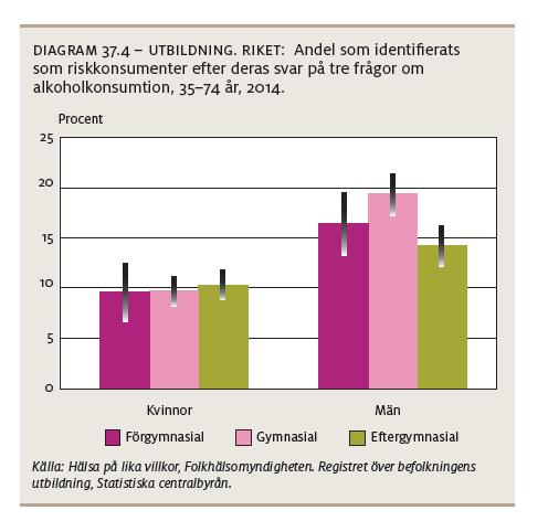 En viss riskökning relaterad till kortare utbildningsnivå, men inte lika tydligt som för övriga levnadsvanor. Även bland unga har konsumtionen minskat under de senaste decennierna.