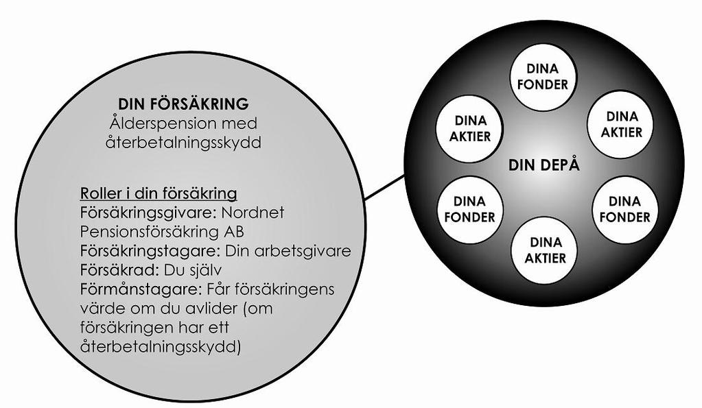 Försäkringsdepå Till varje pensionsförsäkring