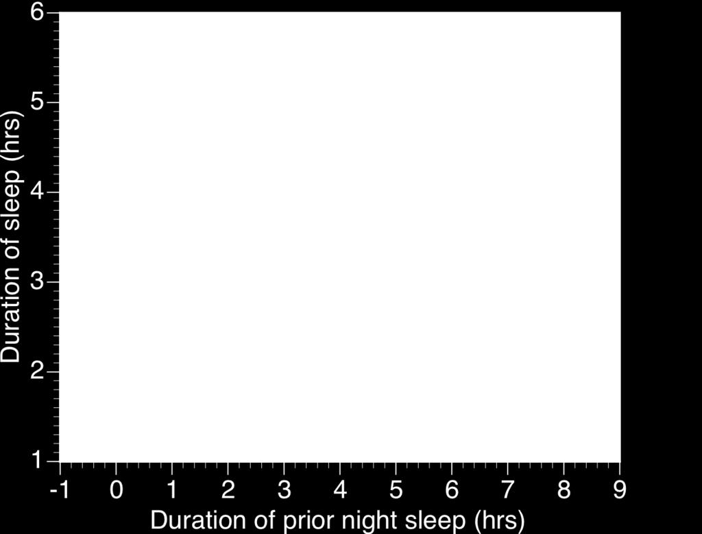 - - 9 Effect of bedame ShiFing sleep 9 8 7 6 5 TST