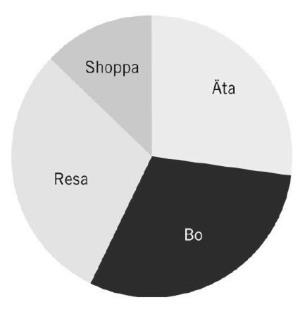 KONSUMTION OCH AVFALL 27 Konsumtion och avfall Genom att börja konsumera mer hållbart, ta tillvara på avfall och restprodukter och samtidigt effektivisera resursförbrukningen kan konsumtionens