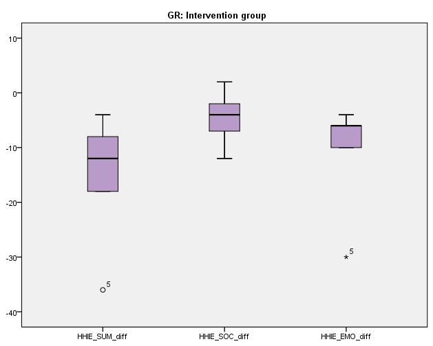 Figur I. Boxplot över den totala differensen på Hearing Handicap Inventory for the Elderly (HHIE) samt delskalorna social och emotionell visas på x-axeln.